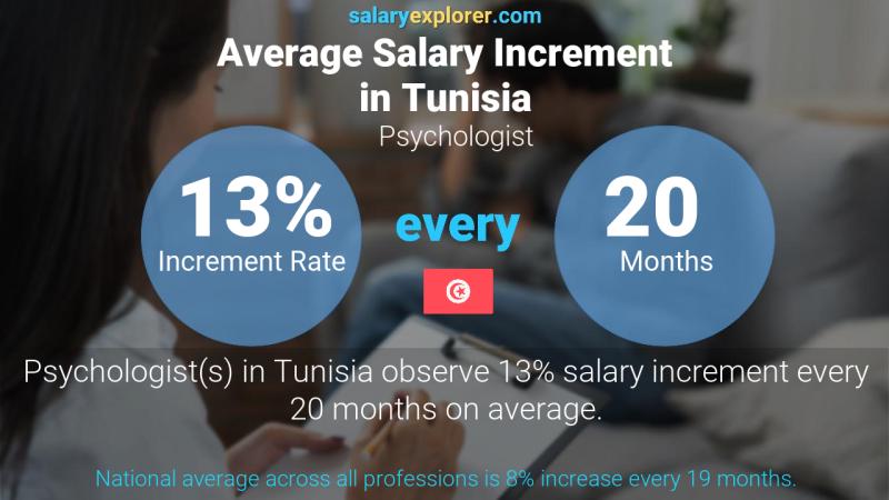 Annual Salary Increment Rate Tunisia Psychologist