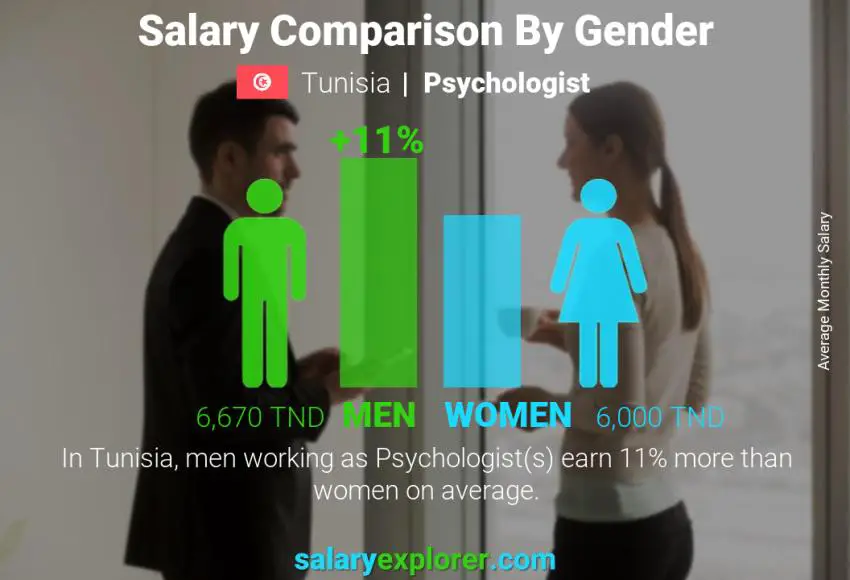 Salary comparison by gender Tunisia Psychologist monthly