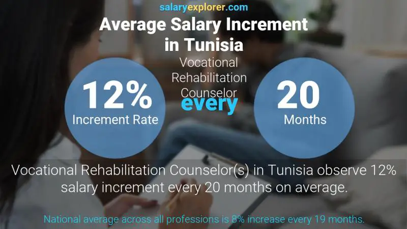 Annual Salary Increment Rate Tunisia Vocational Rehabilitation Counselor