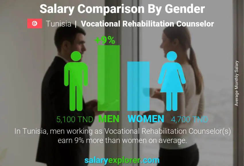 Salary comparison by gender Tunisia Vocational Rehabilitation Counselor monthly