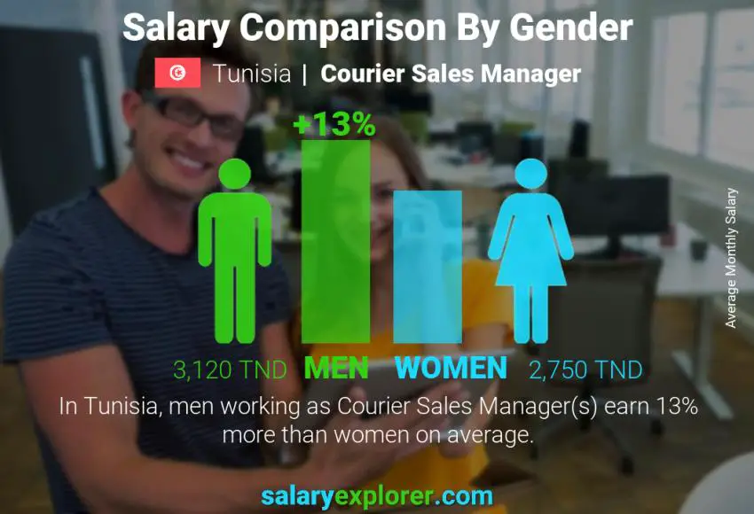 Salary comparison by gender Tunisia Courier Sales Manager monthly