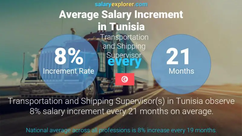 Annual Salary Increment Rate Tunisia Transportation and Shipping Supervisor