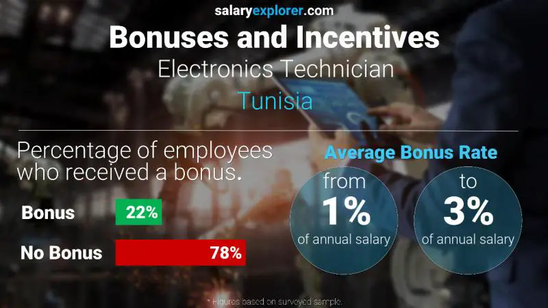 Annual Salary Bonus Rate Tunisia Electronics Technician