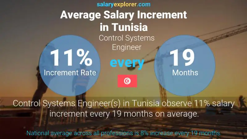 Annual Salary Increment Rate Tunisia Control Systems Engineer