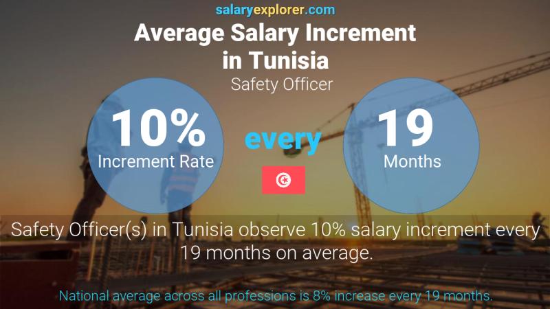 Annual Salary Increment Rate Tunisia Safety Officer