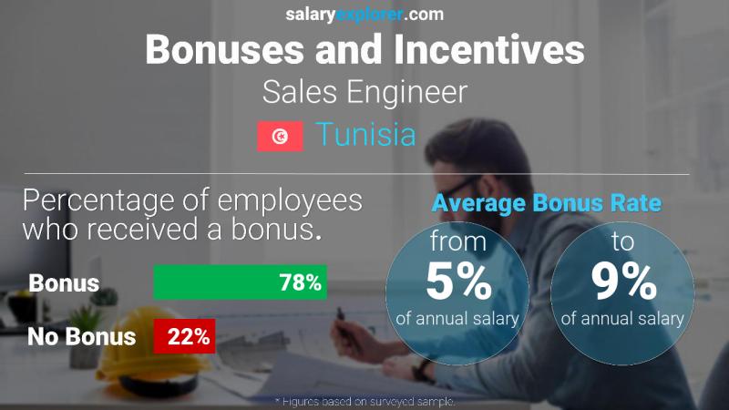 Annual Salary Bonus Rate Tunisia Sales Engineer