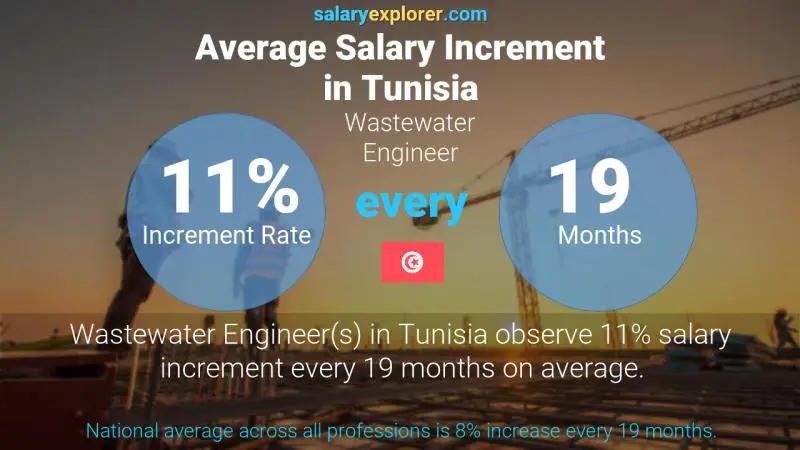 Annual Salary Increment Rate Tunisia Wastewater Engineer