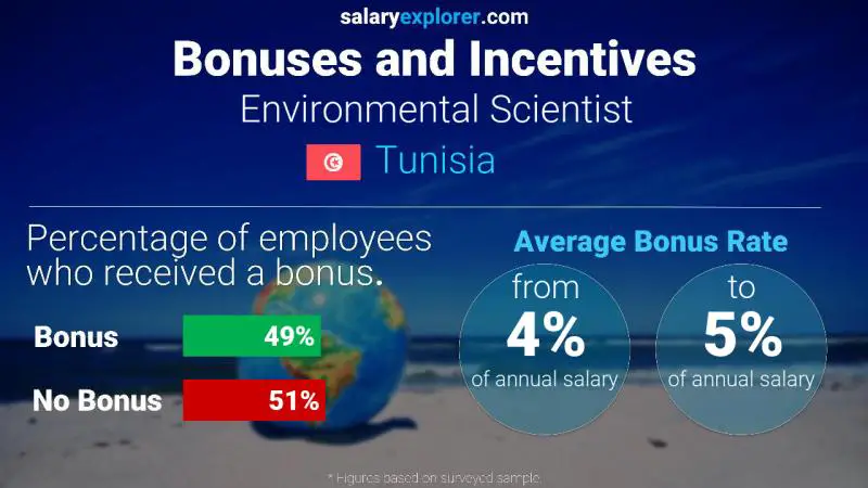 Annual Salary Bonus Rate Tunisia Environmental Scientist