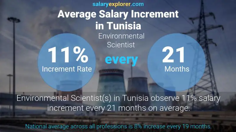 Annual Salary Increment Rate Tunisia Environmental Scientist