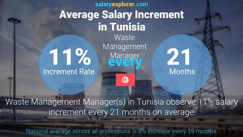 Annual Salary Increment Rate Tunisia Waste Management Manager