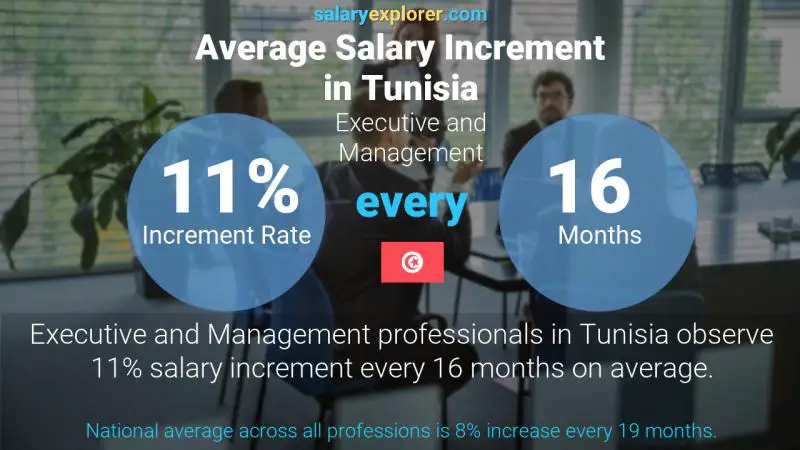 Annual Salary Increment Rate Tunisia Executive and Management