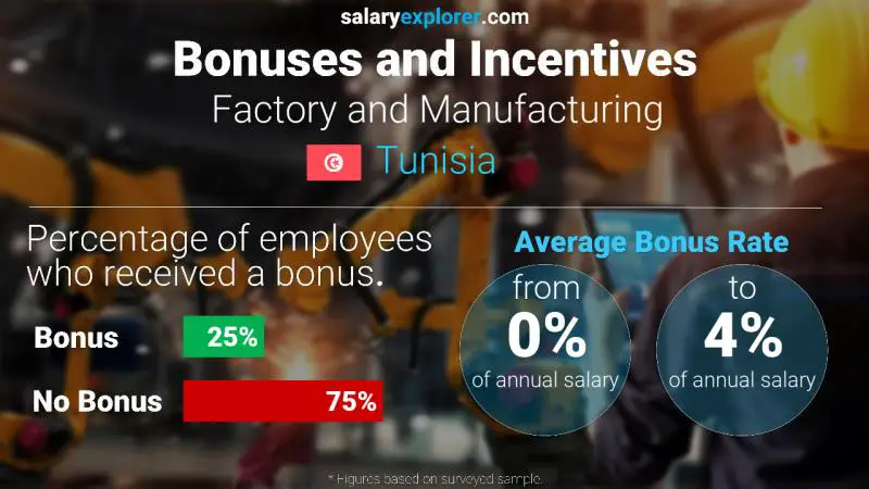 Annual Salary Bonus Rate Tunisia Factory and Manufacturing