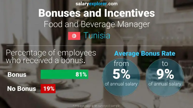 Annual Salary Bonus Rate Tunisia Food and Beverage Manager