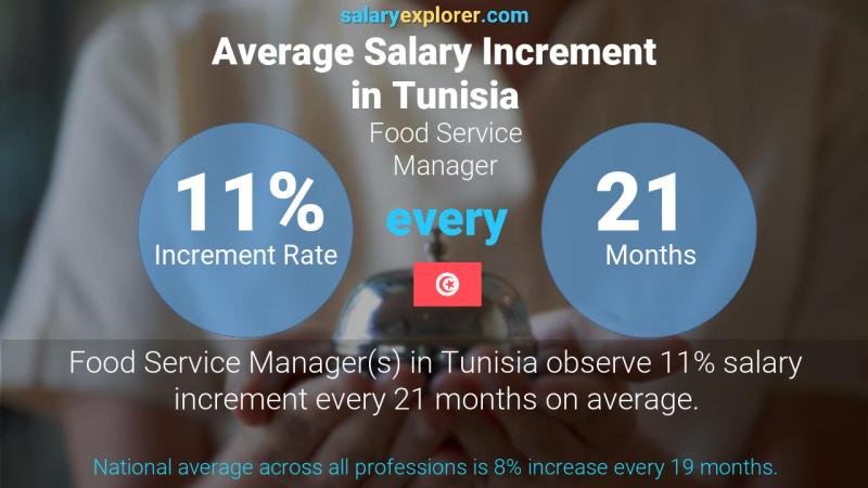 Annual Salary Increment Rate Tunisia Food Service Manager