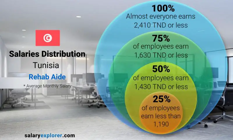 Median and salary distribution Tunisia Rehab Aide monthly