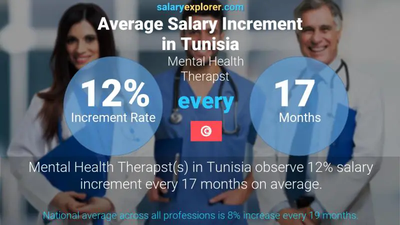 Annual Salary Increment Rate Tunisia Mental Health Therapst