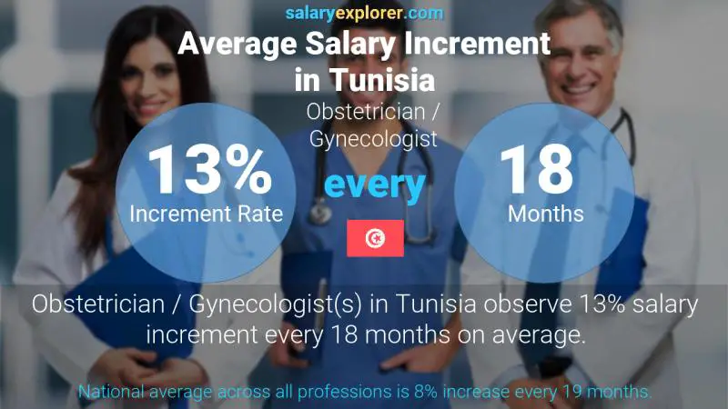 Annual Salary Increment Rate Tunisia Obstetrician / Gynecologist