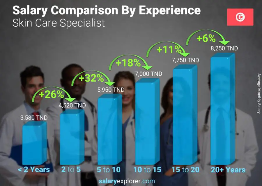 Salary comparison by years of experience monthly Tunisia Skin Care Specialist