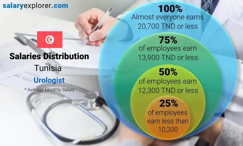 Median and salary distribution Tunisia Urologist monthly