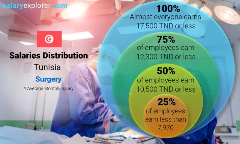 Median and salary distribution Tunisia Surgery monthly