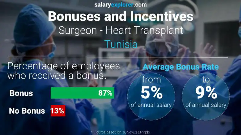 Annual Salary Bonus Rate Tunisia Surgeon - Heart Transplant