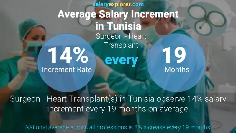 Annual Salary Increment Rate Tunisia Surgeon - Heart Transplant