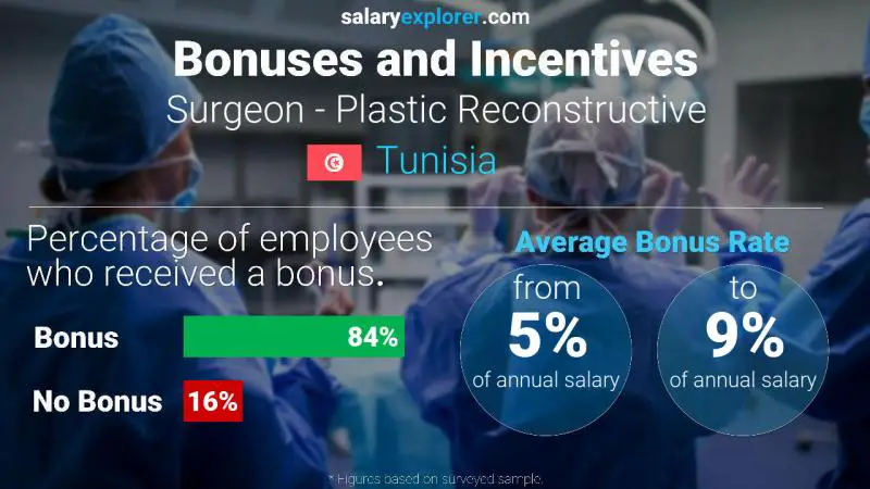 Annual Salary Bonus Rate Tunisia Surgeon - Plastic Reconstructive