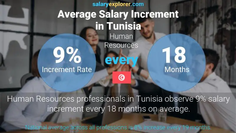 Annual Salary Increment Rate Tunisia Human Resources