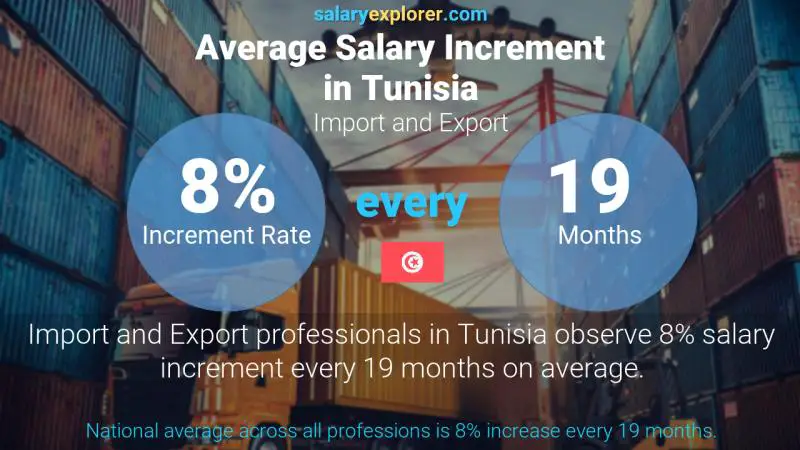 Annual Salary Increment Rate Tunisia Import and Export