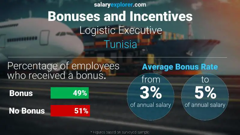 Annual Salary Bonus Rate Tunisia Logistic Executive