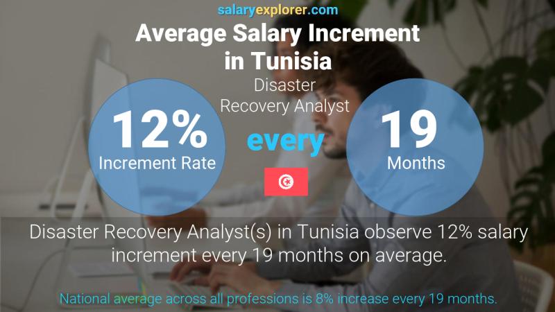 Annual Salary Increment Rate Tunisia Disaster Recovery Analyst