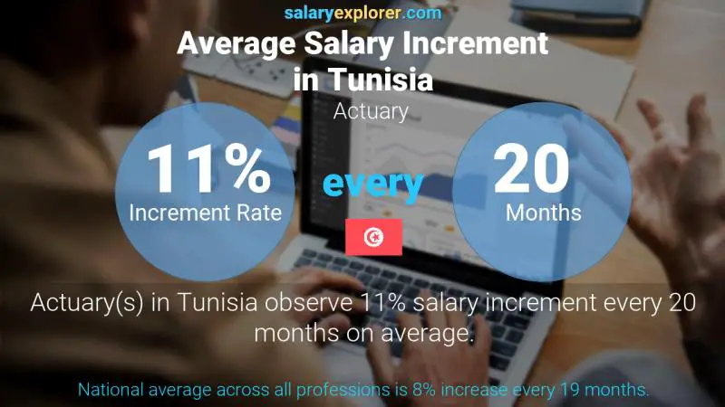 Annual Salary Increment Rate Tunisia Actuary