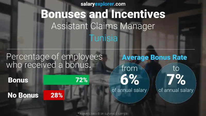 Annual Salary Bonus Rate Tunisia Assistant Claims Manager