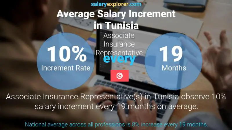 Annual Salary Increment Rate Tunisia Associate Insurance Representative