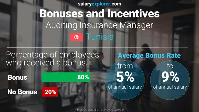 Annual Salary Bonus Rate Tunisia Auditing Insurance Manager