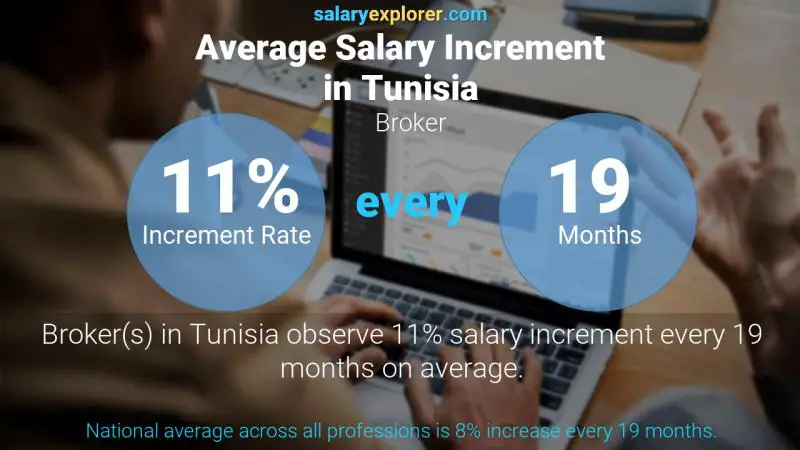 Annual Salary Increment Rate Tunisia Broker