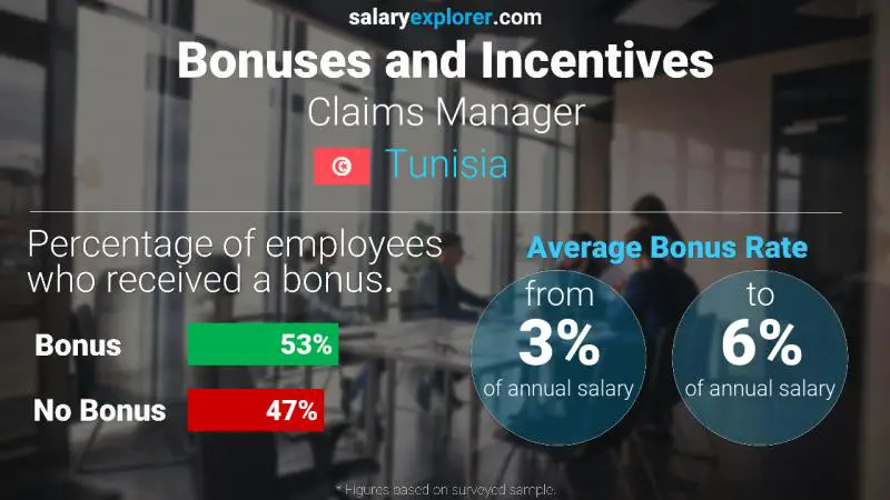 Annual Salary Bonus Rate Tunisia Claims Manager