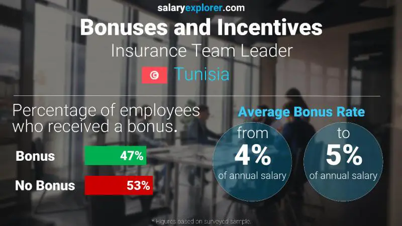 Annual Salary Bonus Rate Tunisia Insurance Team Leader