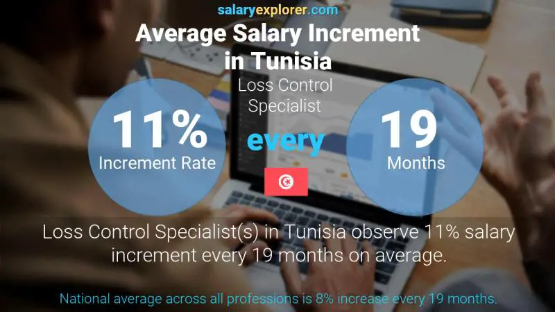 Annual Salary Increment Rate Tunisia Loss Control Specialist