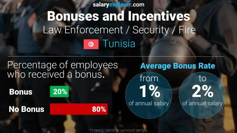 Annual Salary Bonus Rate Tunisia Law Enforcement / Security / Fire