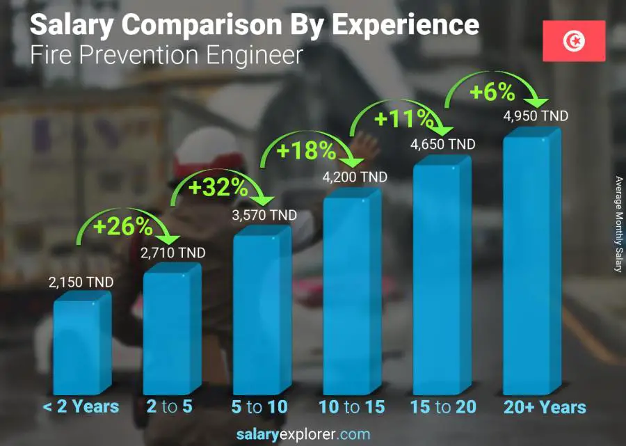 Salary comparison by years of experience monthly Tunisia Fire Prevention Engineer