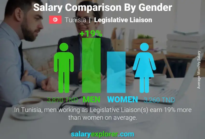 Salary comparison by gender Tunisia Legislative Liaison monthly