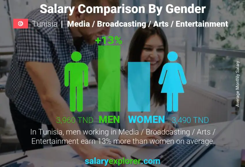 Salary comparison by gender Tunisia Media / Broadcasting / Arts / Entertainment monthly