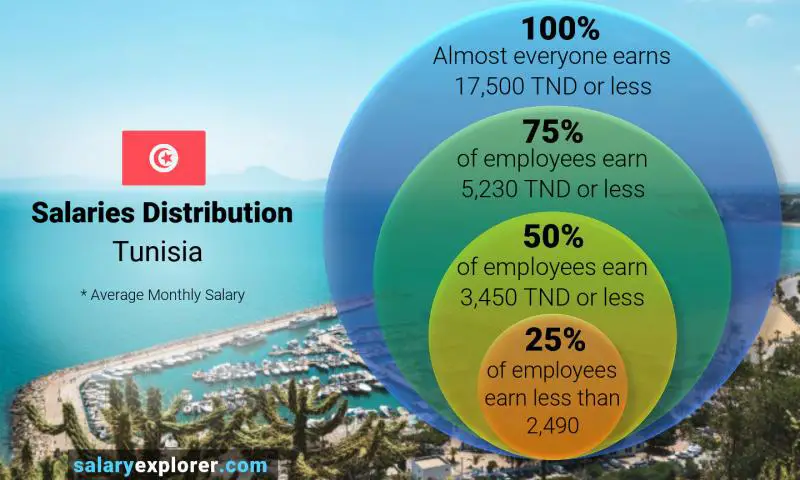 Median and salary distribution Tunisia monthly