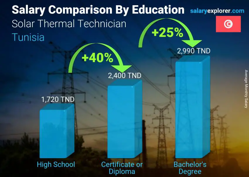 Salary comparison by education level monthly Tunisia Solar Thermal Technician