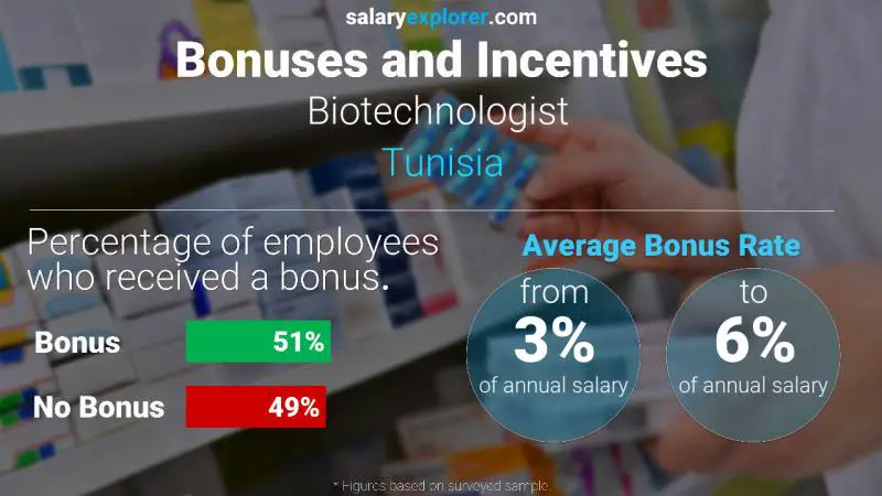 Annual Salary Bonus Rate Tunisia Biotechnologist 