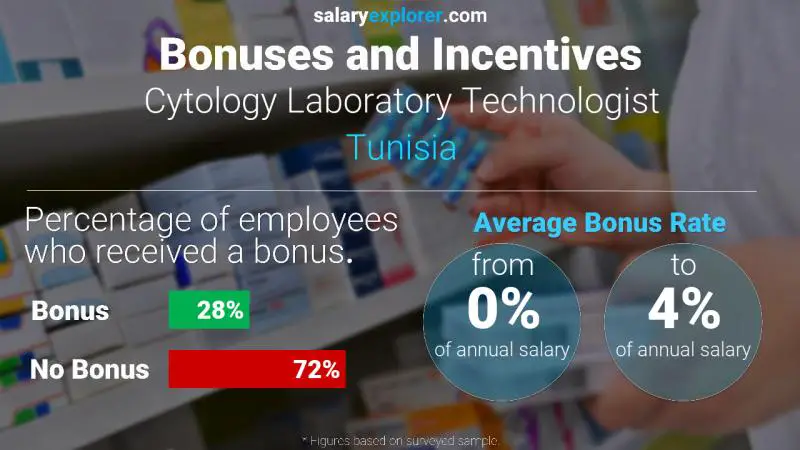 Annual Salary Bonus Rate Tunisia Cytology Laboratory Technologist