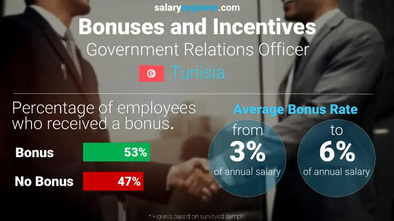 Annual Salary Bonus Rate Tunisia Government Relations Officer