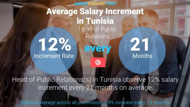 Annual Salary Increment Rate Tunisia Head of Public Relations