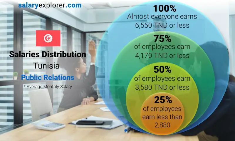 Median and salary distribution Tunisia Public Relations monthly